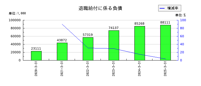 Smile Holdingsの退職給付に係る負債の推移
