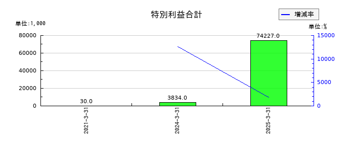 Ｓｍｉｌｅ　Ｈｏｌｄｉｎｇｓの特別利益合計の推移