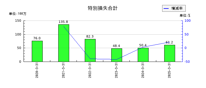 Ｓｍｉｌｅ　Ｈｏｌｄｉｎｇｓの特別損失合計の推移