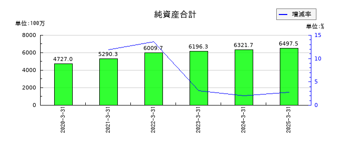 Smile Holdingsの純資産合計の推移