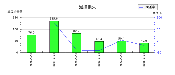 Ｓｍｉｌｅ　Ｈｏｌｄｉｎｇｓの減損損失の推移