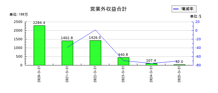 Ｓｍｉｌｅ　Ｈｏｌｄｉｎｇｓの営業外収益合計の推移