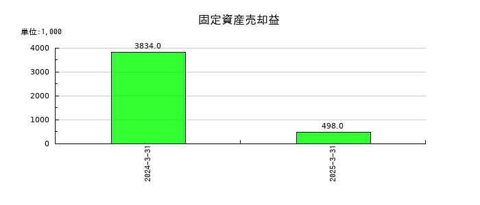 Smile Holdingsの固定資産売却益の推移
