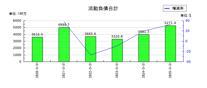 Smile Holdingsの流動負債合計の推移