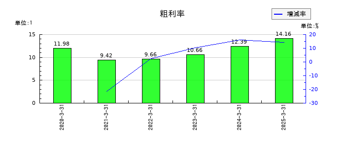Ｓｍｉｌｅ　Ｈｏｌｄｉｎｇｓの粗利率の推移