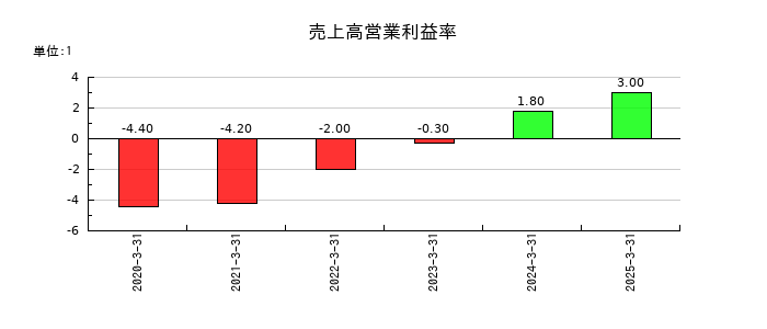 Ｓｍｉｌｅ　Ｈｏｌｄｉｎｇｓの売上高営業利益率の推移
