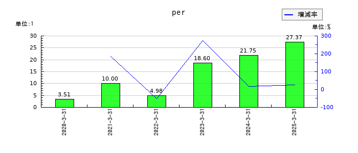 Smile Holdingsのperの推移