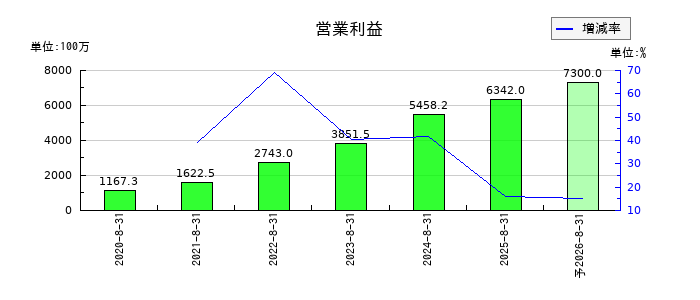 カーブスホールディングスの通期の営業利益推移
