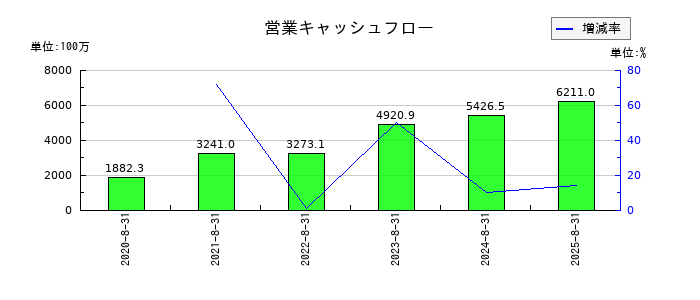 カーブスホールディングスの営業キャッシュフロー推移