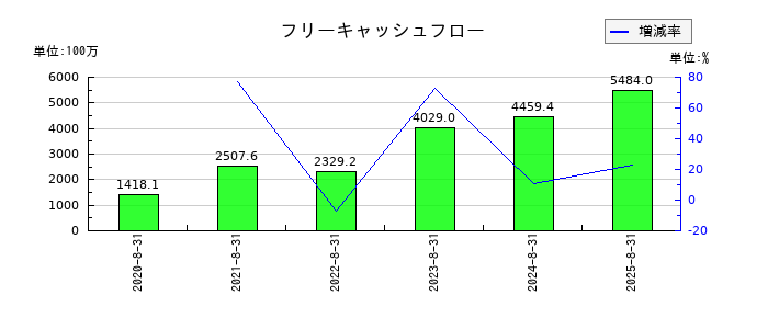 カーブスホールディングスのフリーキャッシュフロー推移