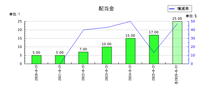 カーブスホールディングスの年間配当金推移