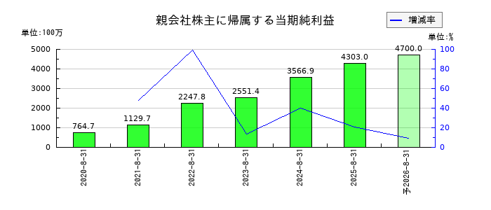 カーブスホールディングスの通期の純利益推移