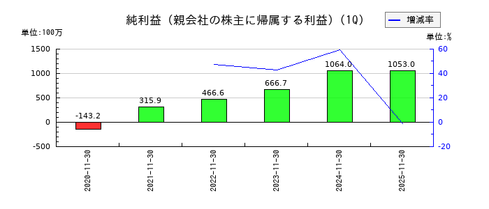 カーブスホールディングスの第1四半期の純利益推移