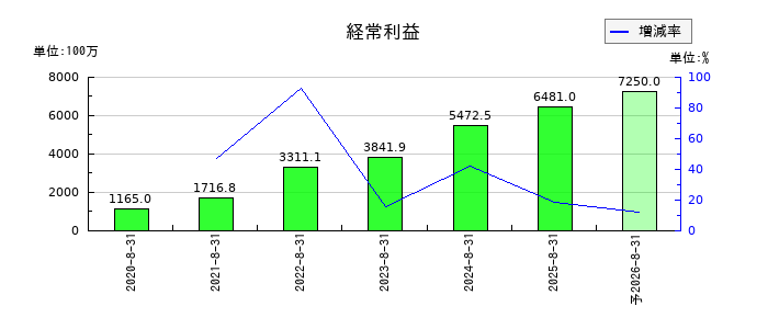 カーブスホールディングスの通期の経常利益推移