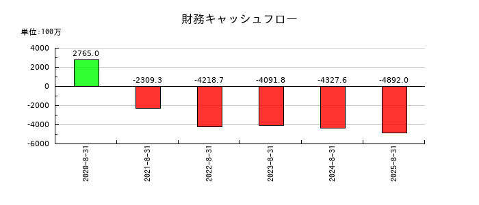 カーブスホールディングスの財務キャッシュフロー推移