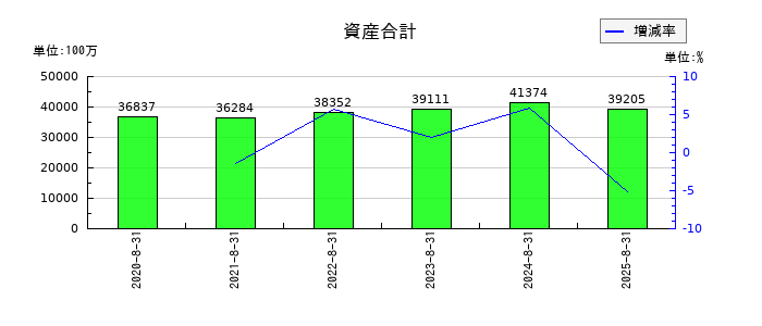 カーブスホールディングスの資産合計の推移