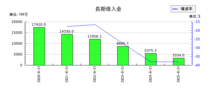 カーブスホールディングスの長期借入金の推移