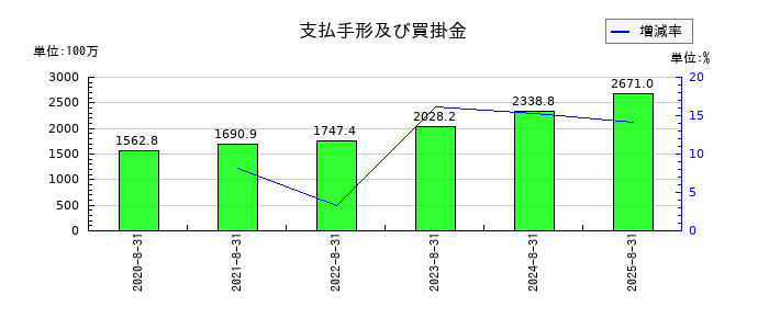 カーブスホールディングスの支払手形及び買掛金の推移
