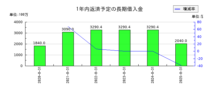 カーブスホールディングスの1年内返済予定の長期借入金の推移