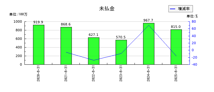 カーブスホールディングスの未払金の推移