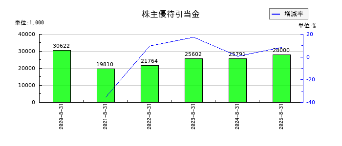 カーブスホールディングスの株主優待引当金の推移