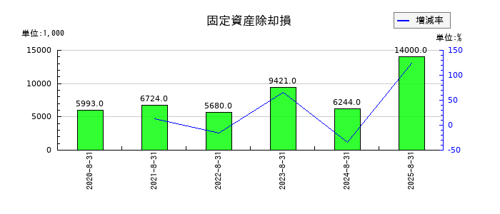 カーブスホールディングスの固定資産除却損の推移