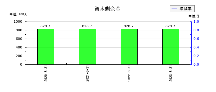 カーブスホールディングスの法人税等調整額の推移