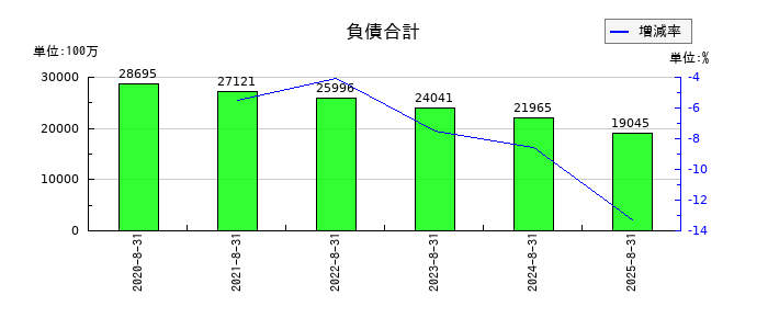 カーブスホールディングスの負債合計の推移