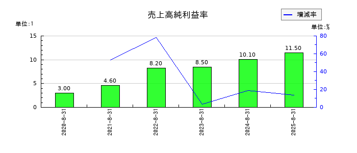 カーブスホールディングスの売上高純利益率の推移