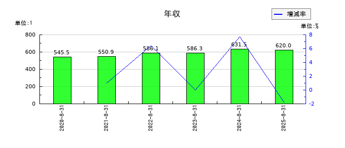 カーブスホールディングスの年収の推移