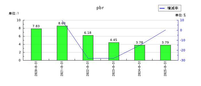 カーブスホールディングスのpbrの推移