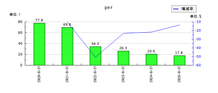 カーブスホールディングスのperの推移