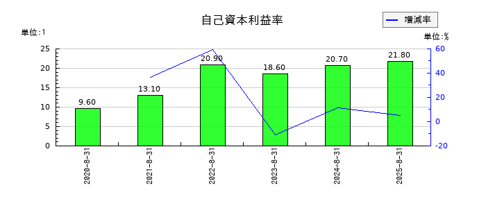カーブスホールディングスの自己資本利益率の推移