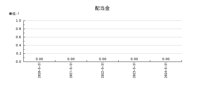 きずなホールディングスの年間配当金推移