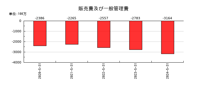 きずなホールディングスの販売費及び一般管理費の推移