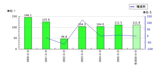 ウイルテックのEPS(一株当たりの利益)推移