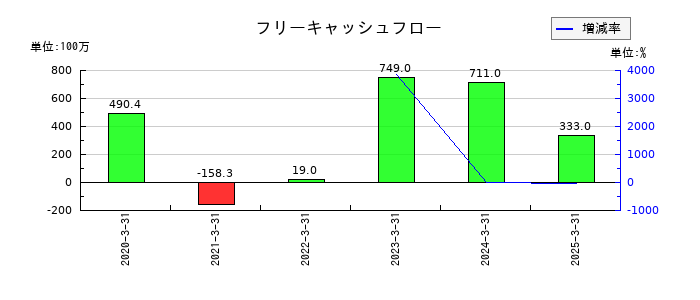 ウイルテックのフリーキャッシュフロー推移