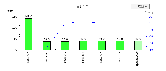 ウイルテックの年間配当金推移