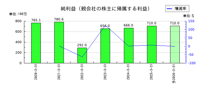 ウイルテックの通期の純利益推移