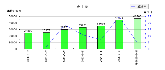 ウイルテックの通期の売上高推移