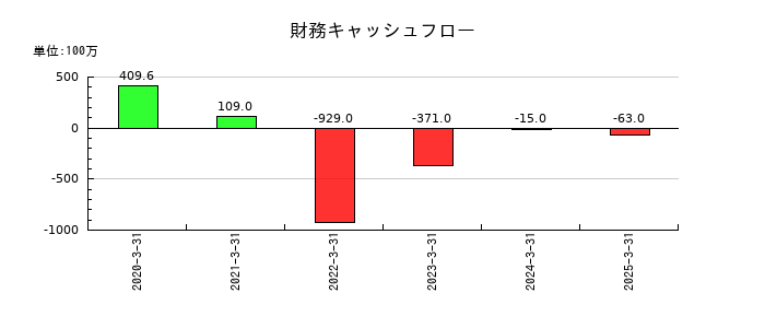ウイルテックの財務キャッシュフロー推移