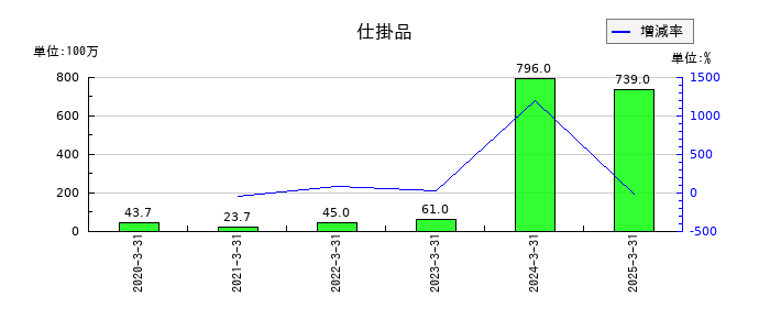 ウイルテックの仕掛品の推移