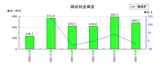 ウイルテックの繰延税金資産の推移