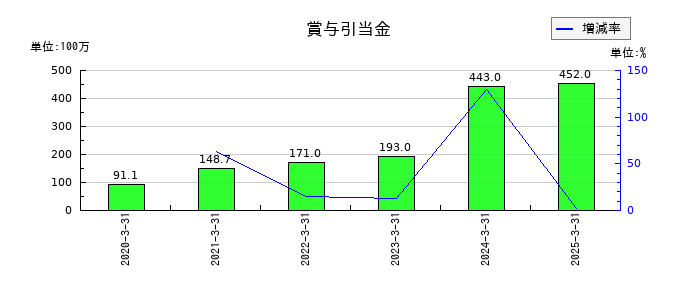 ウイルテックの賞与引当金の推移