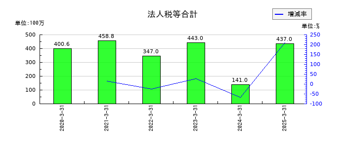 ウイルテックの法人税等合計の推移