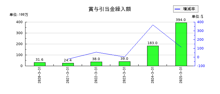 ウイルテックの賞与引当金繰入額の推移