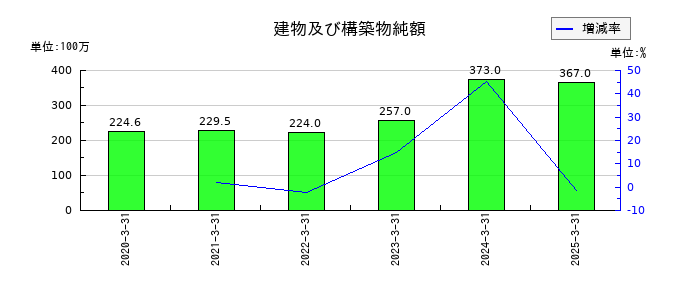 ウイルテックの建物及び構築物純額の推移