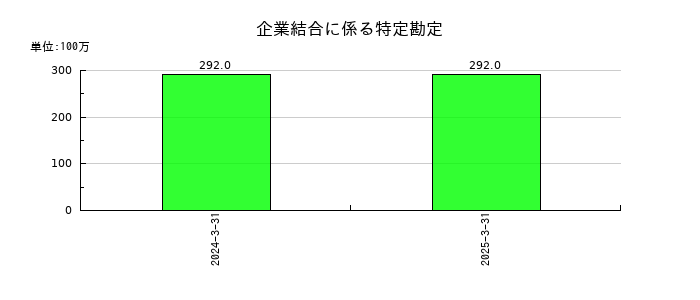 ウイルテックの企業結合に係る特定勘定の推移