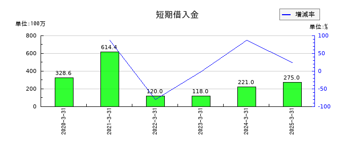 ウイルテックの短期借入金の推移