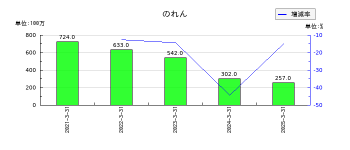 ウイルテックののれんの推移